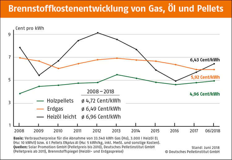 Brennstoffkostenentwicklung 2008-2018