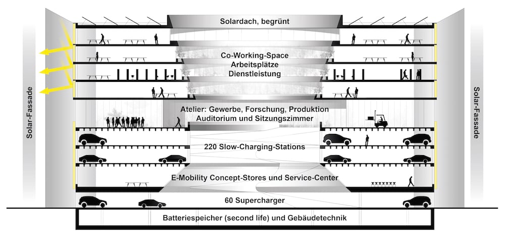 Visualisierung Swiss E-Mobility Hub_Schnitt